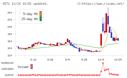 NANO MRNAチャート