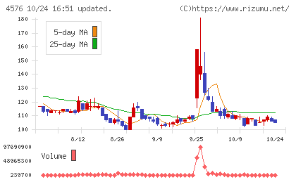 デ・ウエスタン・セラピテクス研究所チャート