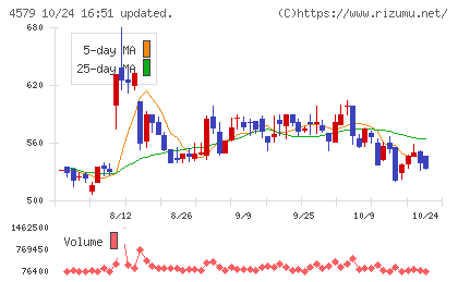 ラクオリア創薬チャート