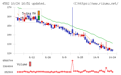 シンバイオ製薬チャート