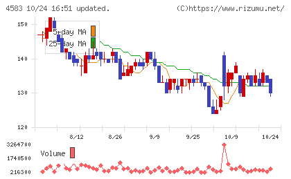 カイオム・バイオサイエンスチャート
