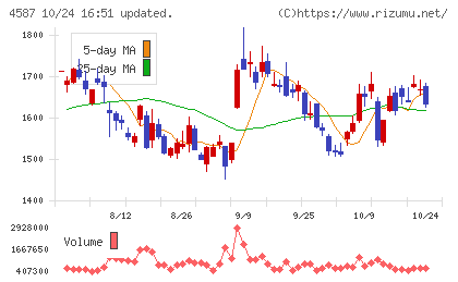 ペプチドリームチャート