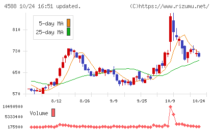 オンコリスバイオファーマチャート