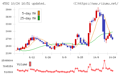 サンバイオチャート