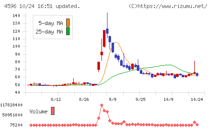 窪田製薬ホールディングスチャート