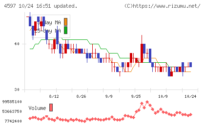 ソレイジア・ファーマチャート