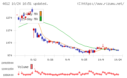 日本ペイントホールディングスチャート