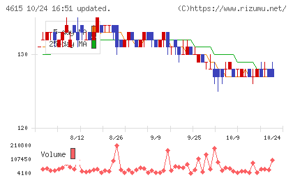 神東塗料チャート