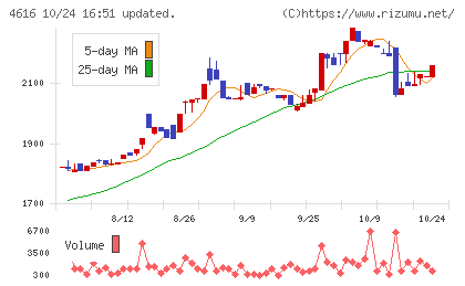 川上塗料チャート