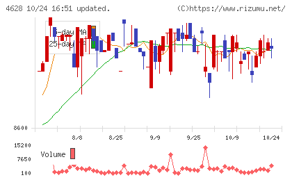 エスケー化研チャート