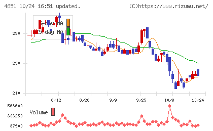 サニックスホールディングスチャート
