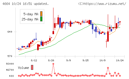ＲＳＣチャート