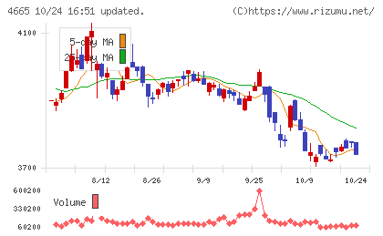 ダスキンチャート