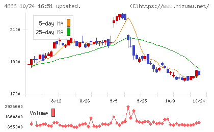 パーク24チャート