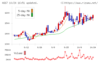 アイサンテクノロジーチャート