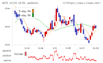 フジ・メディア・ホールディングスチャート