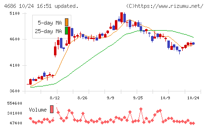 ジャストシステムチャート