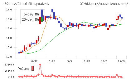 ワシントンホテルチャート