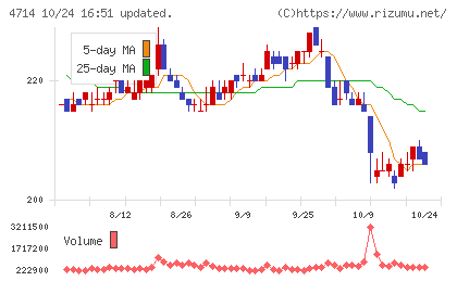 リソー教育グループチャート