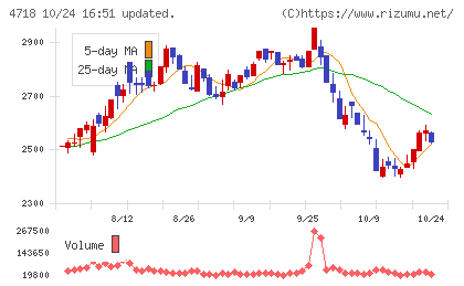 早稲田アカデミーチャート