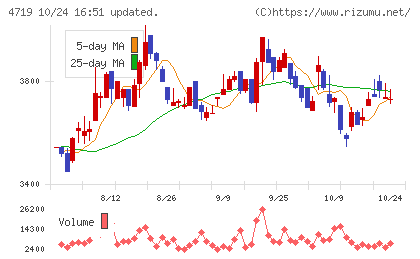 アルファシステムズチャート