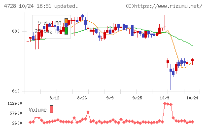 トーセチャート