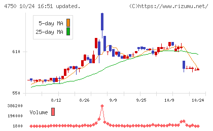 ダイサンチャート