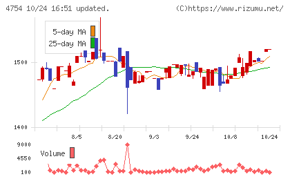 トスネットチャート