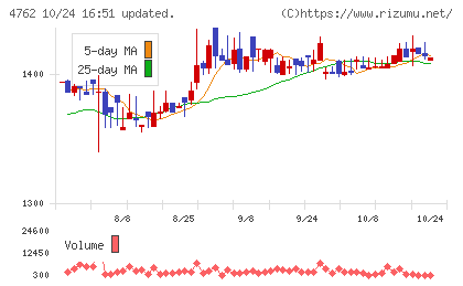 エックスネットチャート