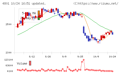 セントラルスポーツチャート