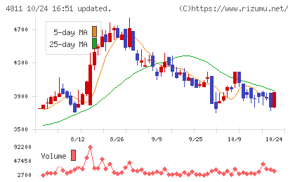 ドリーム・アーツチャート