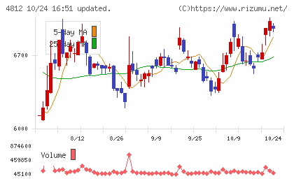 電通総研チャート