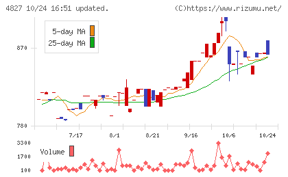 ビジネス・ワンホールディングスチャート