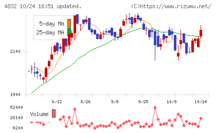 JFEシステムズチャート