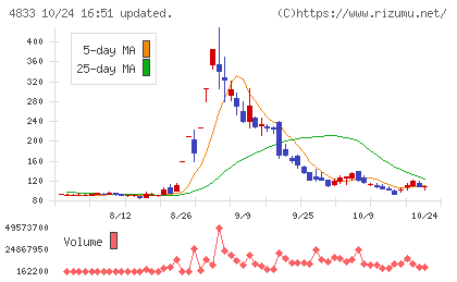 Ｄｅｆ　ｃｏｎｓｕｌｔｉｎｇチャート