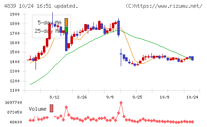 ＷＯＷＯＷチャート