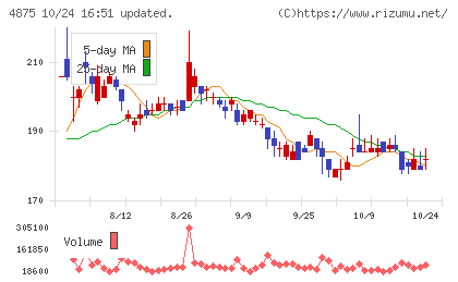 メディシノバチャート