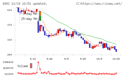 ペルセウスプロテオミクスチャート