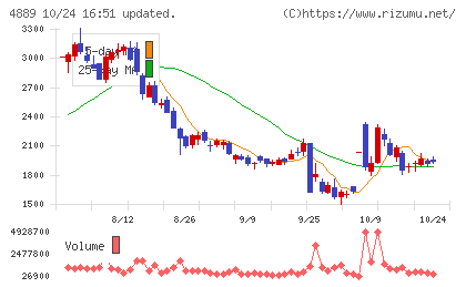 レナサイエンスチャート