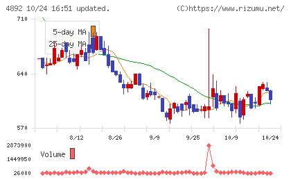 サイフューズチャート