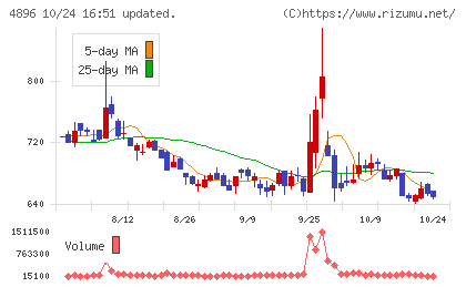ケイファーマチャート
