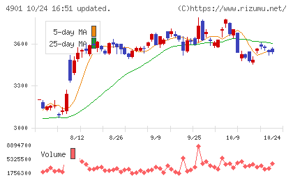 富士フイルムホールディングスチャート