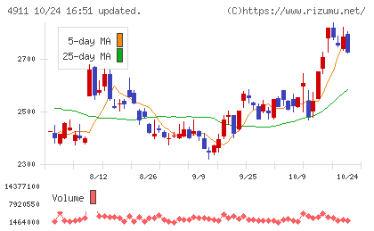 資生堂チャート