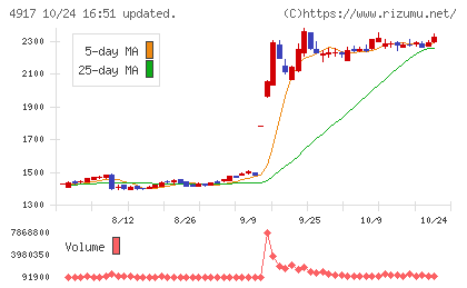 マンダムチャート
