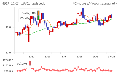ポーラ・オルビスホールディングスチャート