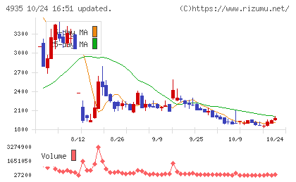 リベルタチャート