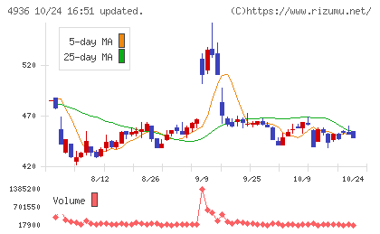アクシージアチャート