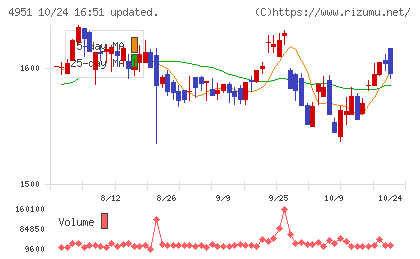 エステーチャート
