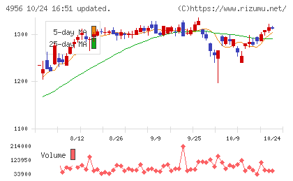 コニシチャート