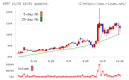 ヤスハラケミカルチャート